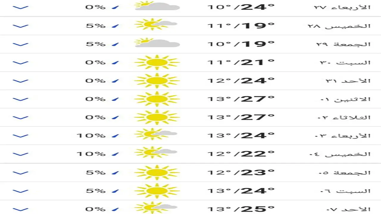 توقعات حالة الطقس ودرجات الحرارة المسجلة في مختلف المناطق ليوم الأحد